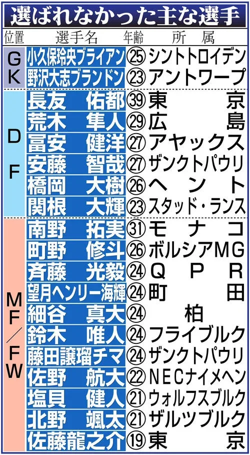 【イラスト】セルジオ越後氏が選ばなかった主な選手