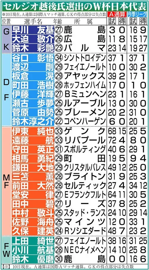 【イラスト】セルジオ越後氏選出のW杯日本代表